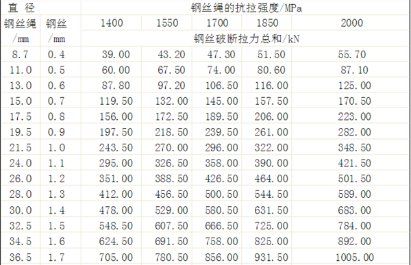 鋼絲繩安全防墜器鋼絲規(guī)格參數(shù)表