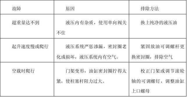 手動(dòng)液壓搬運(yùn)車常見故障列表